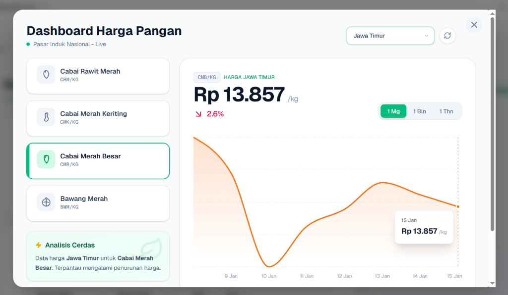 Pantau Harga Pangan